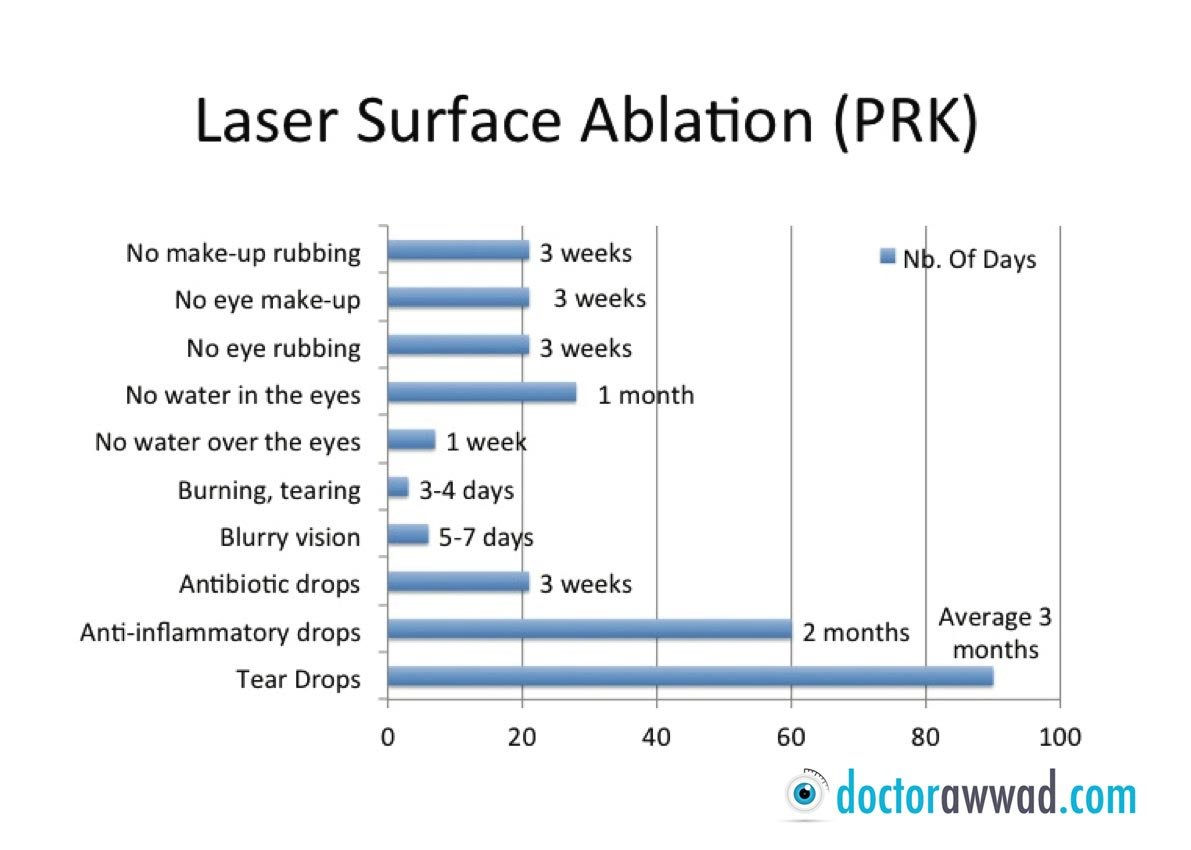 Laser Surface Ablation (PRK/TransPRK) Dr Shady Awwad, eye surgeon at